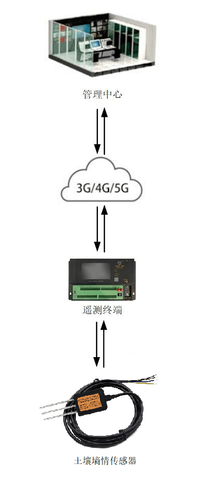 土壤墑情傳感器的應用架構圖