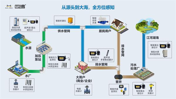 四信提供的涉水物聯(lián)網(wǎng)設(shè)備、智能化管理平臺(tái)以及水文水動(dòng)力模型、水力模型、AI模型、數(shù)據(jù)治理模型等多種專(zhuān)業(yè)模型