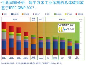 帝斯曼低溫固化樹脂助力節能環保，引領綠色涂裝新潮流